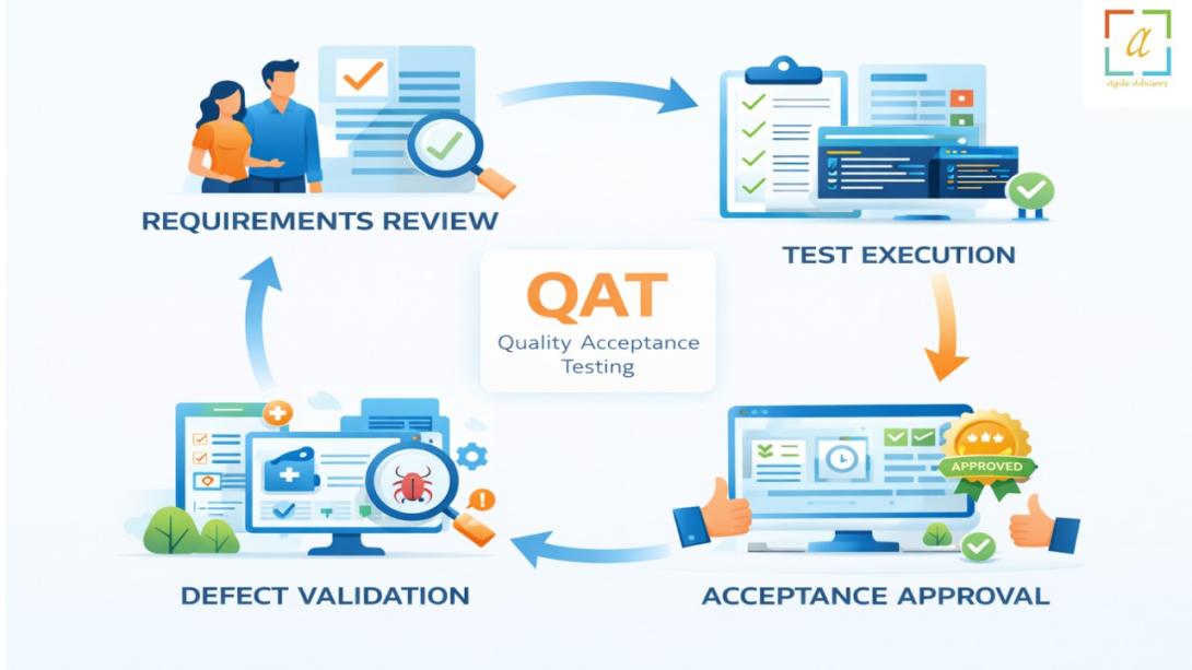 This blog explains why Quality Acceptance Testing QAT and software testing consultancy services are essential for delivering reliable, compliant, and high performing software solutions that meet business and user expectations.