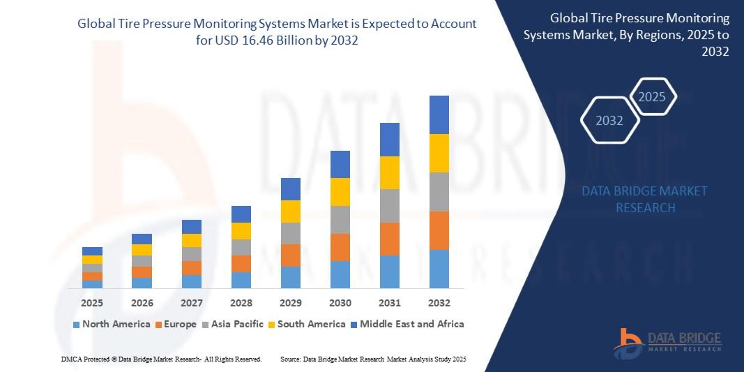 Global Tire Pressure Monitoring Systems Market