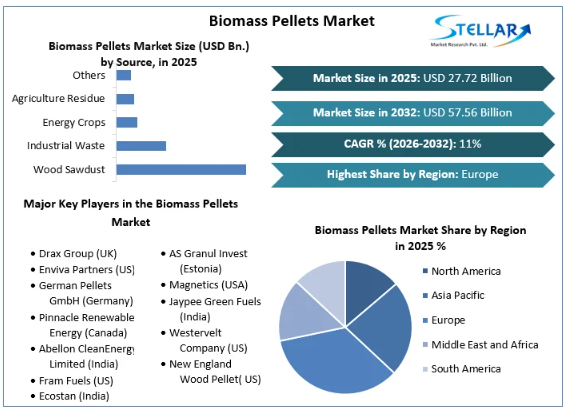Biomass has a low energy density, therefore acquiring land for harvesting and storage is difficult. As a result, Biomass pre-treatment technologies have additional expenses that small-scale fuel companies and scattered farmers may not be able to afford.