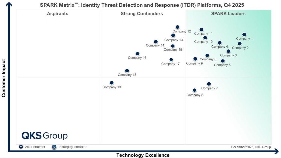 Identity Threat Detection and Response