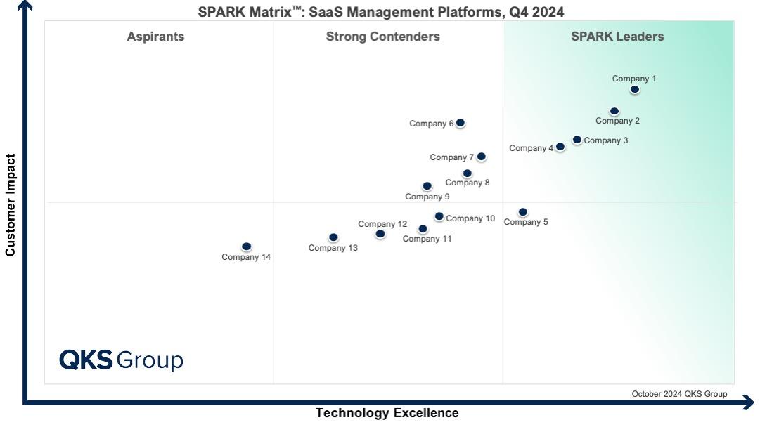 SaaS Management Platforms