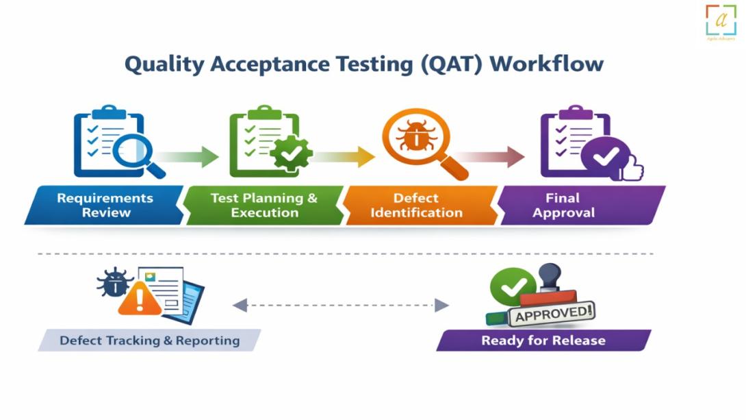 Quality Acceptance Testing workflow managed by a software testing consultancy to validate business and technical requirements