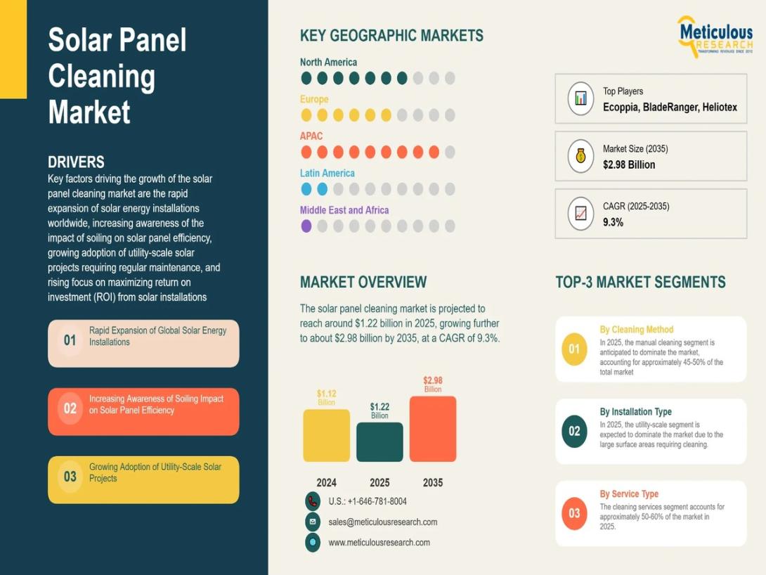 #solar panel cleaning market, #solar panel cleaning industry, #solar maintenance services, #solar panel cleaning growth, #solar energy maintenance, #robotic solar panel cleaning, #utility scale solar cleaning, #solar O&M market