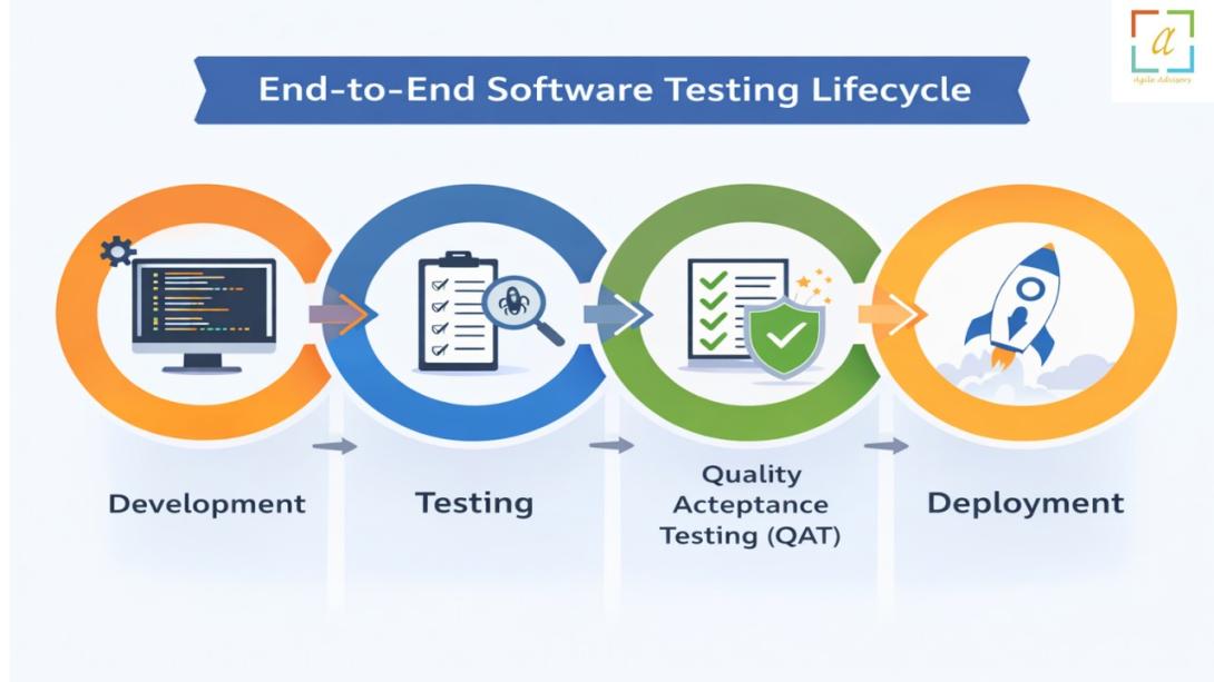Illustration of software testing lifecycle including development testing validation and deployment