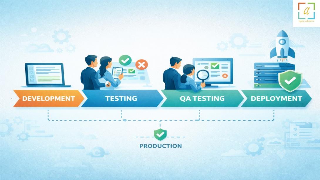 Illustration showing end to end software testing lifecycle including quality acceptance testing and deployment readiness