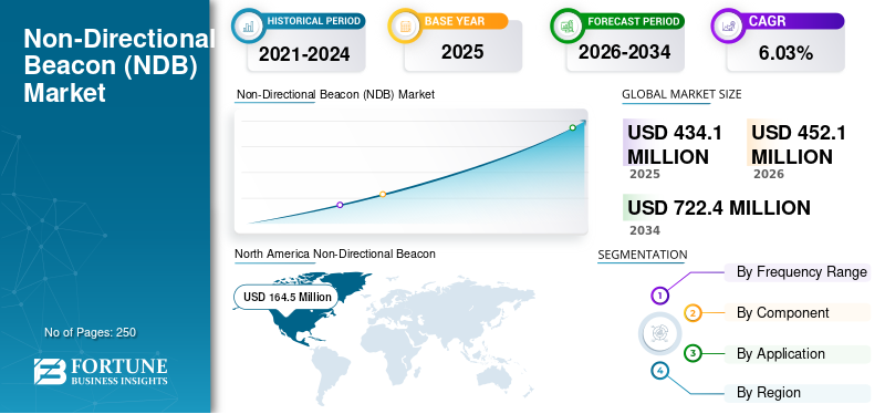 Non-Directional Beacon (NDB) Market