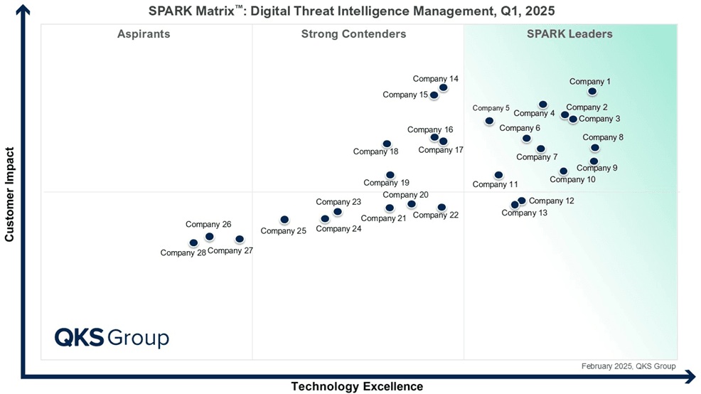 digital threat intelligence management, DTIM, threat intelligence platforms, cyber threat intelligence, threat intelligence solutions, digital threat monitoring, AI in threat intelligence, Threat Intelligence Management Market, Digital Threat Intelligence Management, threat intelligence management, managed threat intelligence, Threat Intelligence, cybersecurity, cyber risk intelligence