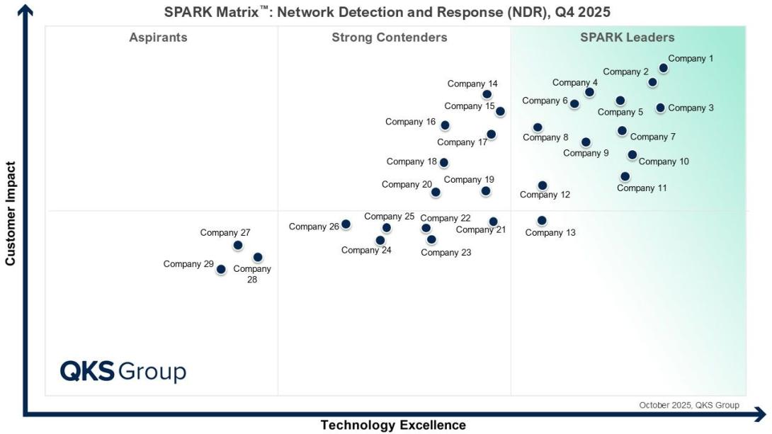 network detection and response, NDR, NDR market, network detection and response solutions, cybersecurity, network security, security, information security, threat detection, threat response, network monitoring, cloud security, hybrid network security, NDR security, NDR solutions, NDR network detection and response, NDR cybersecurity, endpoint detection and response solution, network detection and response tools, NDR tools, network threat detection, ransomware detection, insider threat detection, zero day at