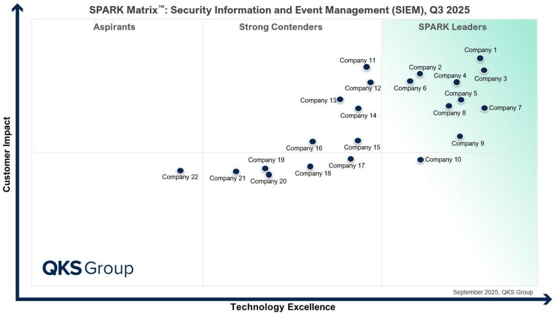 siem, security information and event management, siem market, spark matrix siem, siem platforms, Security, information security, cybersecurity solutions, threat detection, security analytics, soc platforms, siem tools, cloud siem, ai in cybersecurity, threat intelligence, security, security orchestration, vulnerability management, cyber risk management, enterprise security, information security, next gen siem, cloud native siem, security information and event management software, security information event 