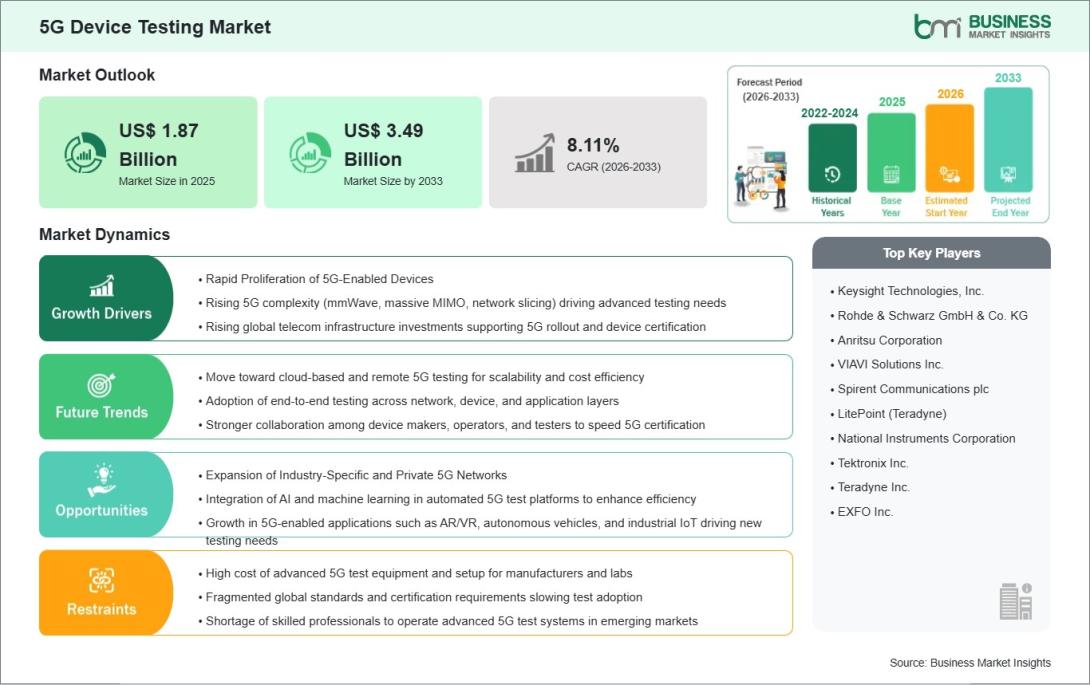 5G Device Testing Market 