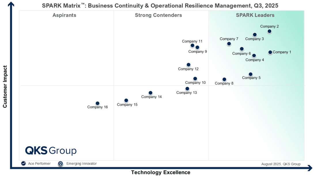 Business Continuity and Operational Resilience Management Market, business continuity solutions, business continuity management software, business continuity management solutions, business continuity management, bcm business continuity management, risk management, business continuity, Business Continuity Management, Operational Resilience Management, BCORM Market, security, business
