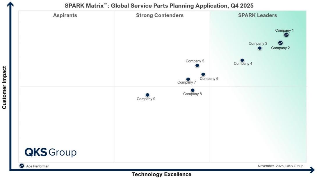 service parts planning, Service Parts Planning Application, service parts planning software, inventory optimization software, logistics, SPPA, service parts planning application, spare parts management, service parts optimization, inventory optimization, service supply chain, aftermarket service, supply chain management, supply chain, inventory management, spare parts forecasting, logistics, supply chain visibility, service operations, parts planning software, service parts planning solutions