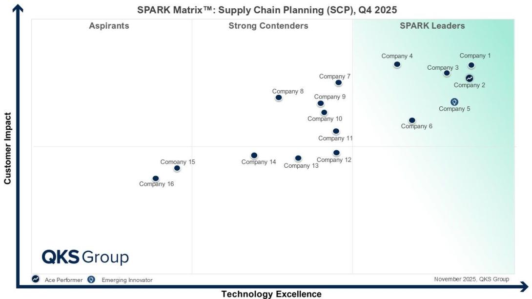 supply chain planning, supply planning, demand forecasting in supply chain, supply chain, sales and operations planning process, supply chain planning solutions, supply chain forecasting, supply chain demand planning, s & op, demand and supply planning, Supply Chain Planning Systems, SCP market, supply chain planning software, supply chain management, digital supply chain, AI in supply chain, business