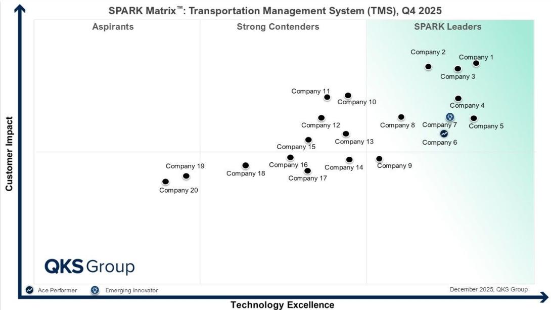 Transportation Management System, TMS market, transportation management software, logistics management, supply chain management, freight management, AI in logistics, freight optimization, smart logistics