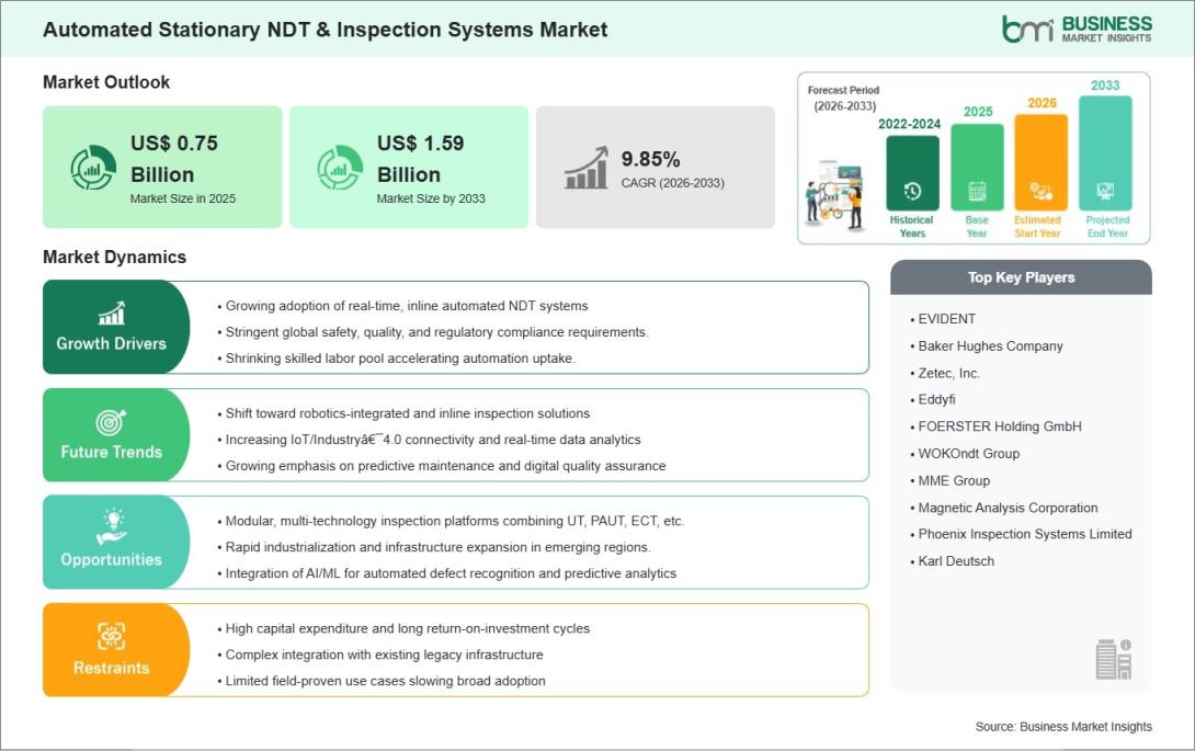 Automated Stationary NDT and Inspection Systems Market 