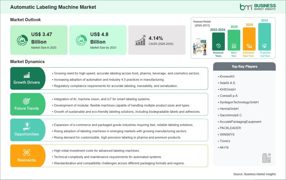 Automatic Labeling Machine Market