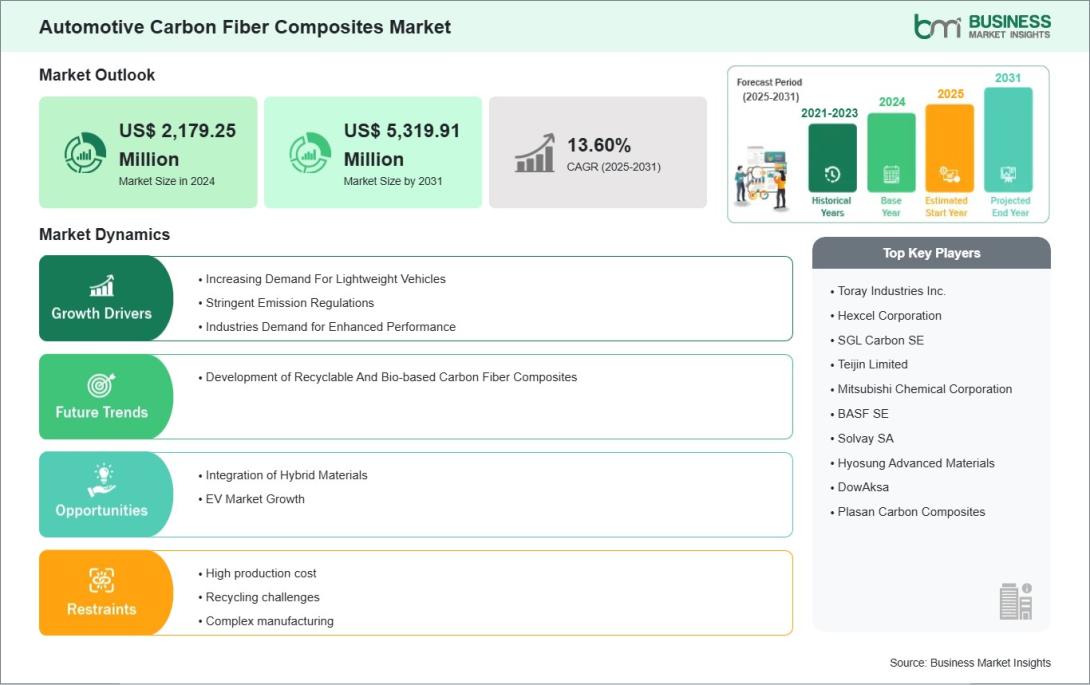 Automotive Carbon Fiber Composites Market