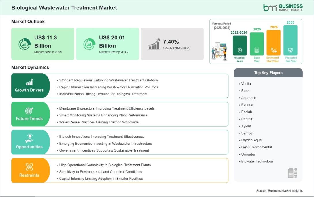 Biological Wastewater Treatment Market