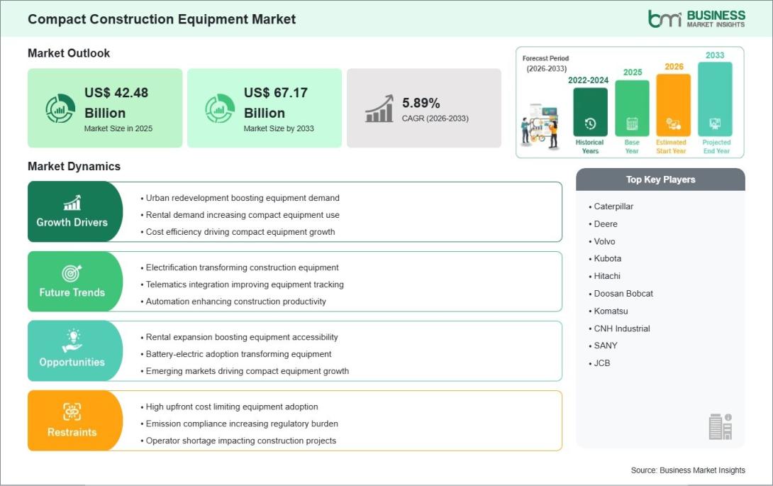 Compact Construction Equipment Market