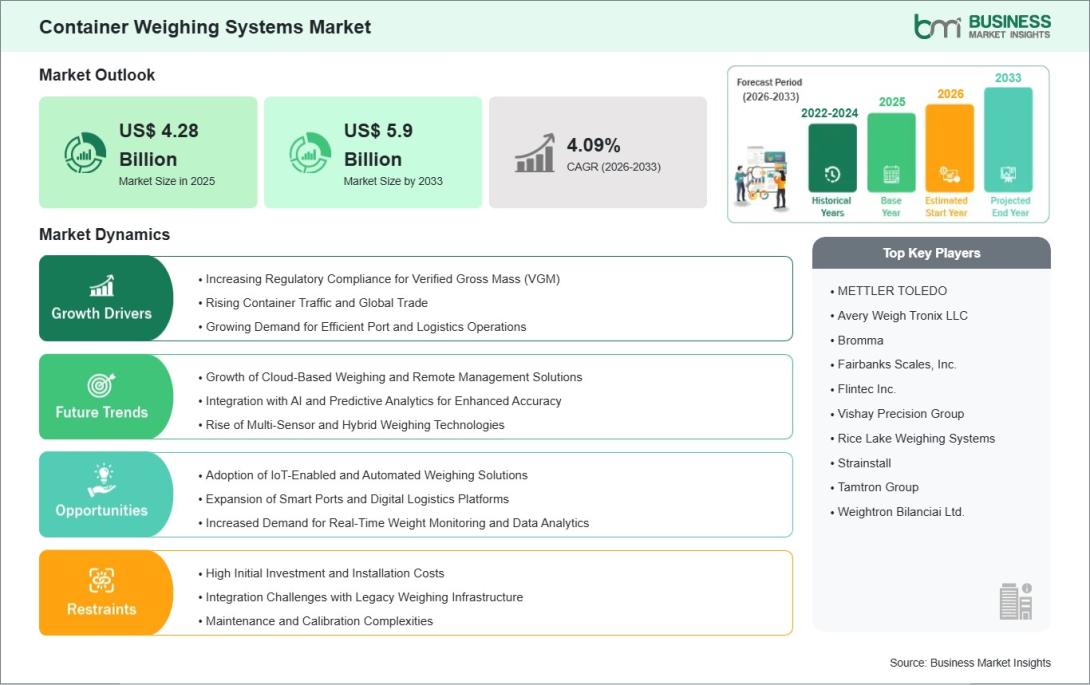 Container Weighing Systems Market