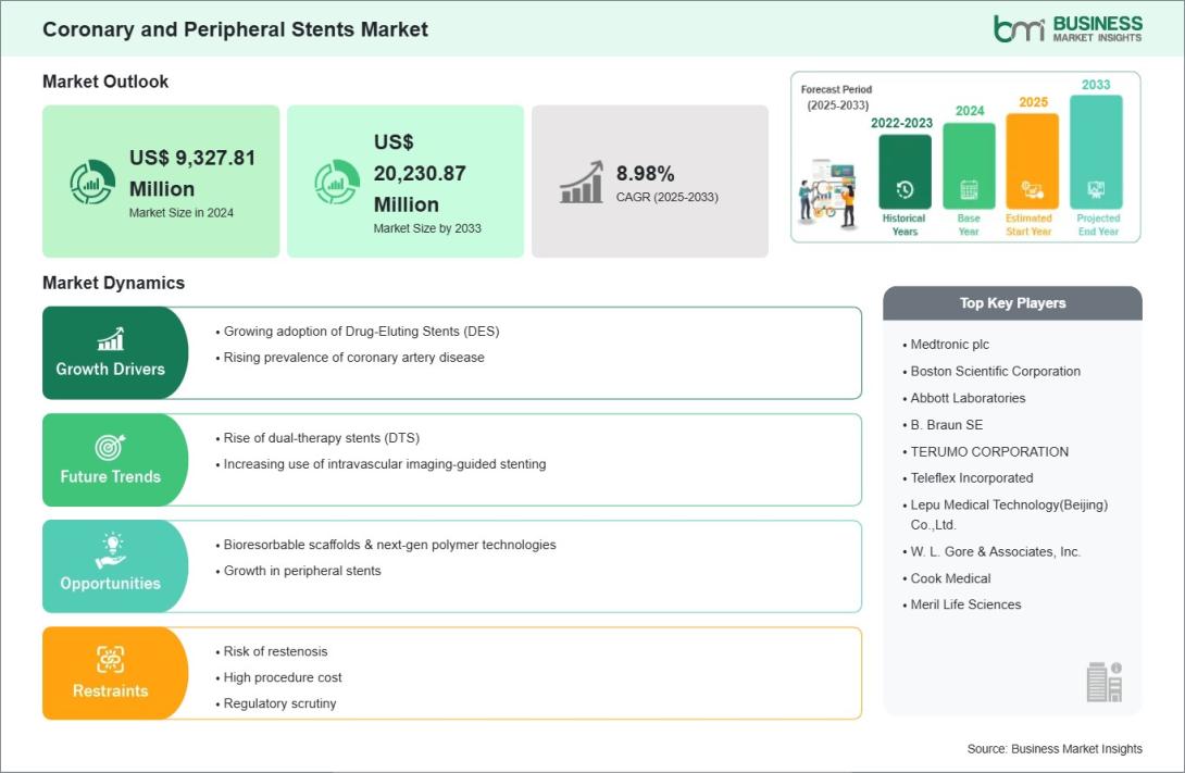 Coronary and Peripheral Stents Market