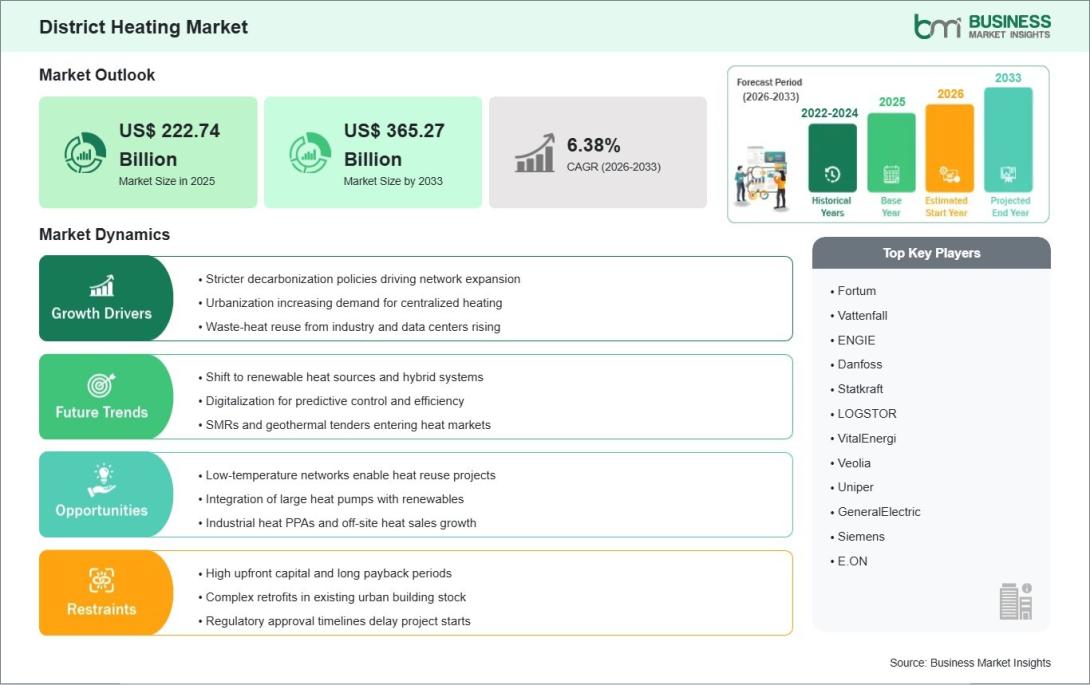 District Heating Market