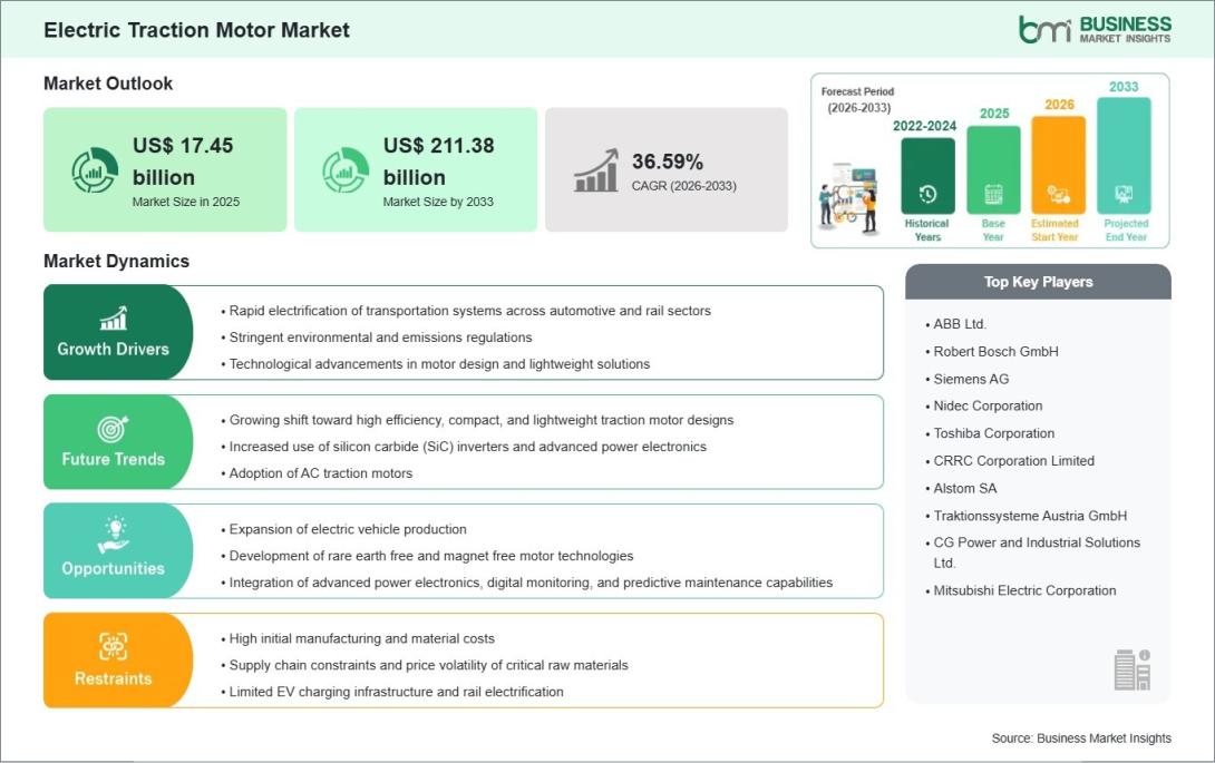 Electric Traction Motor Market