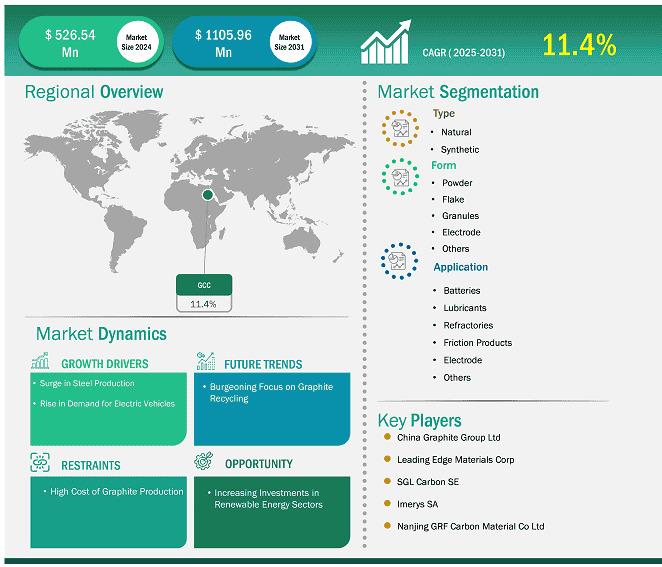 GCC Graphite Market