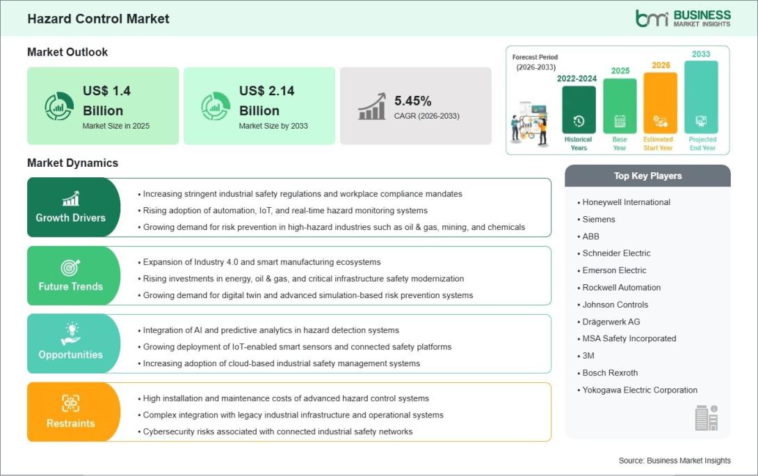Hazard Control Market