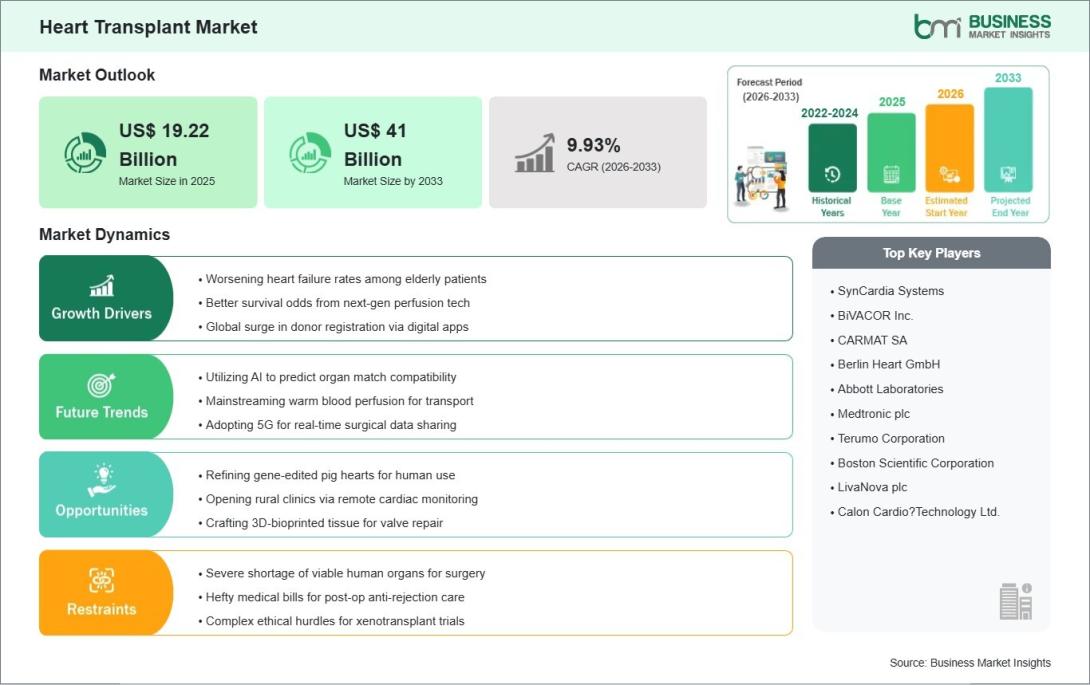 Heart Transplant Market 