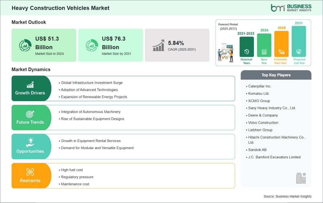Heavy Construction Vehicles Market