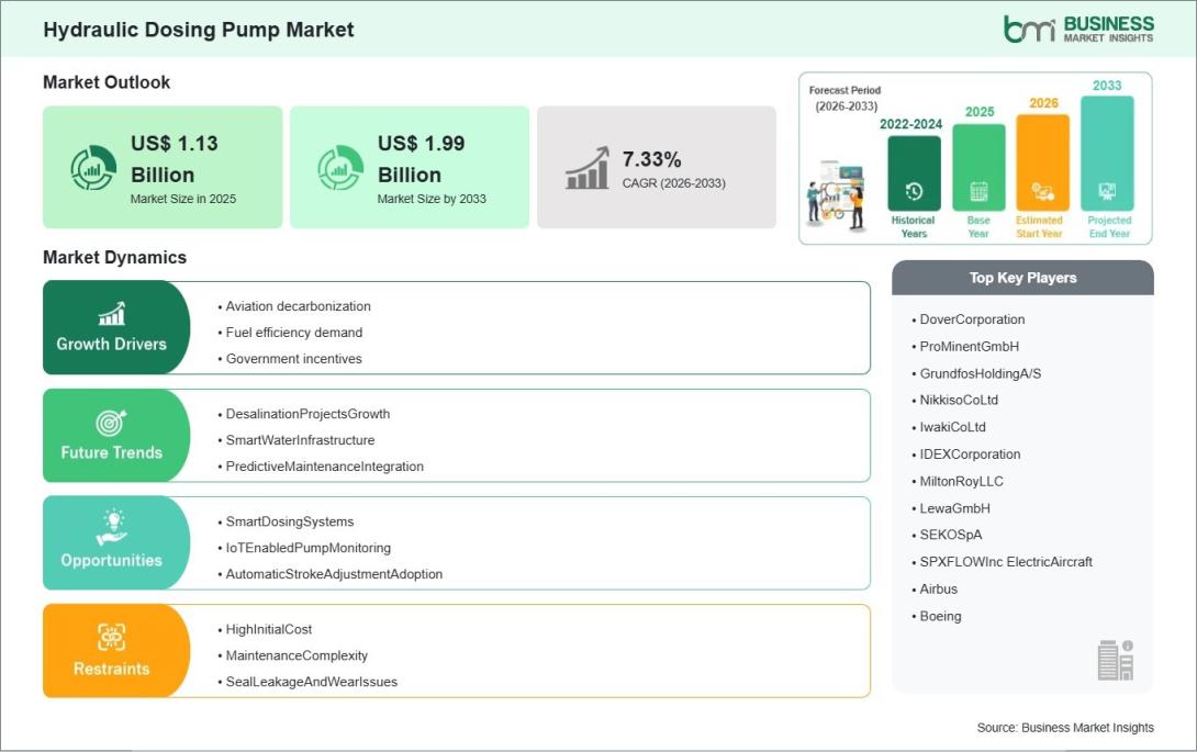 Hydraulic Dosing Pump Market 