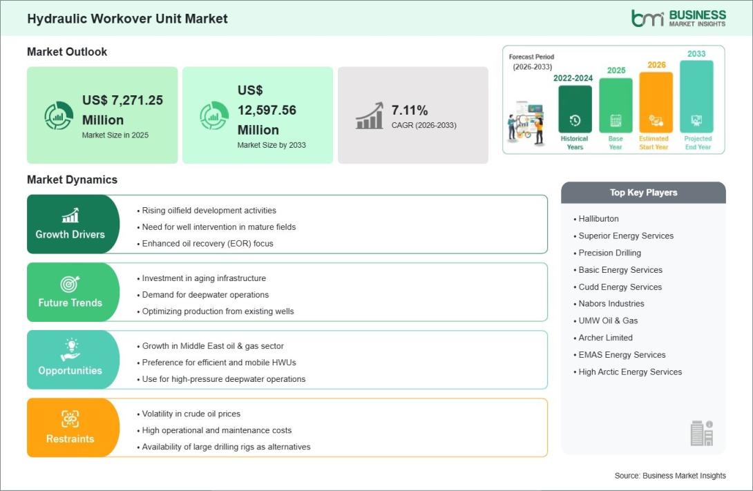 Hydraulic Workover Unit Market
