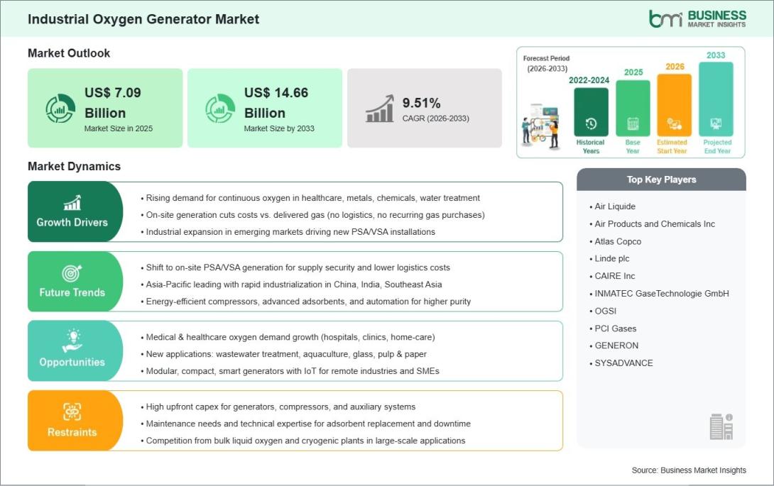 Industrial Oxygen Generator Market