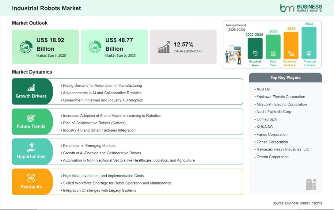 Industrial Robots Market
