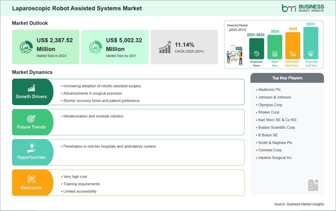 Laparoscopic Robot-Assisted Systems Market