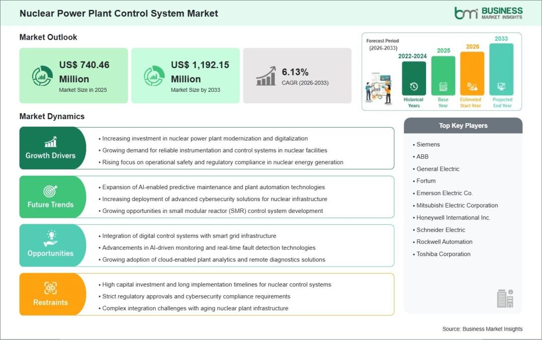 Nuclear Power Plant Control System Market
