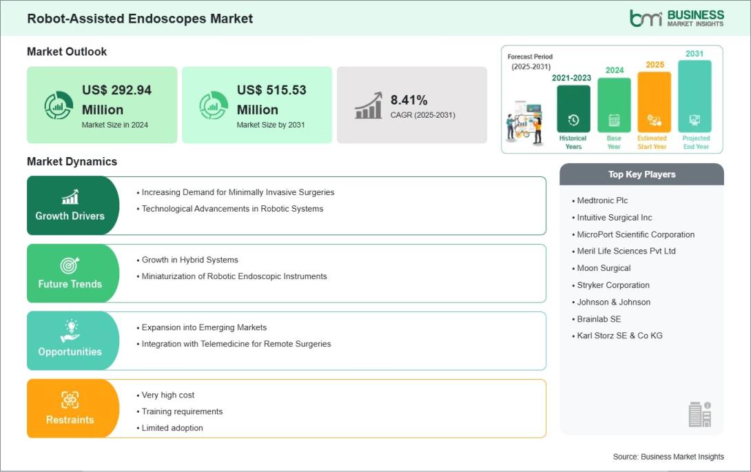 Robot-Assisted Endoscopes Market