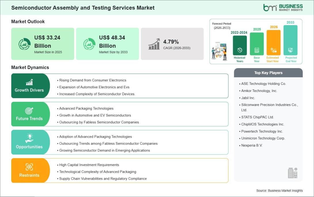 Semiconductor Assembly and Testing Services Market