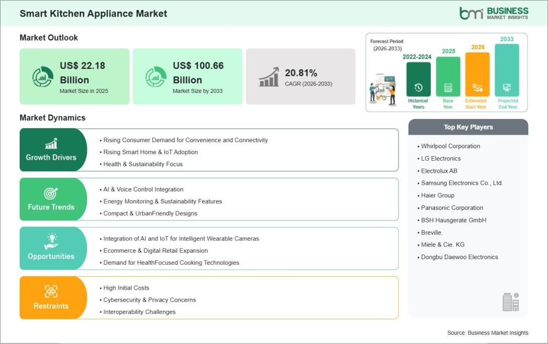 Smart Kitchen Appliance Market