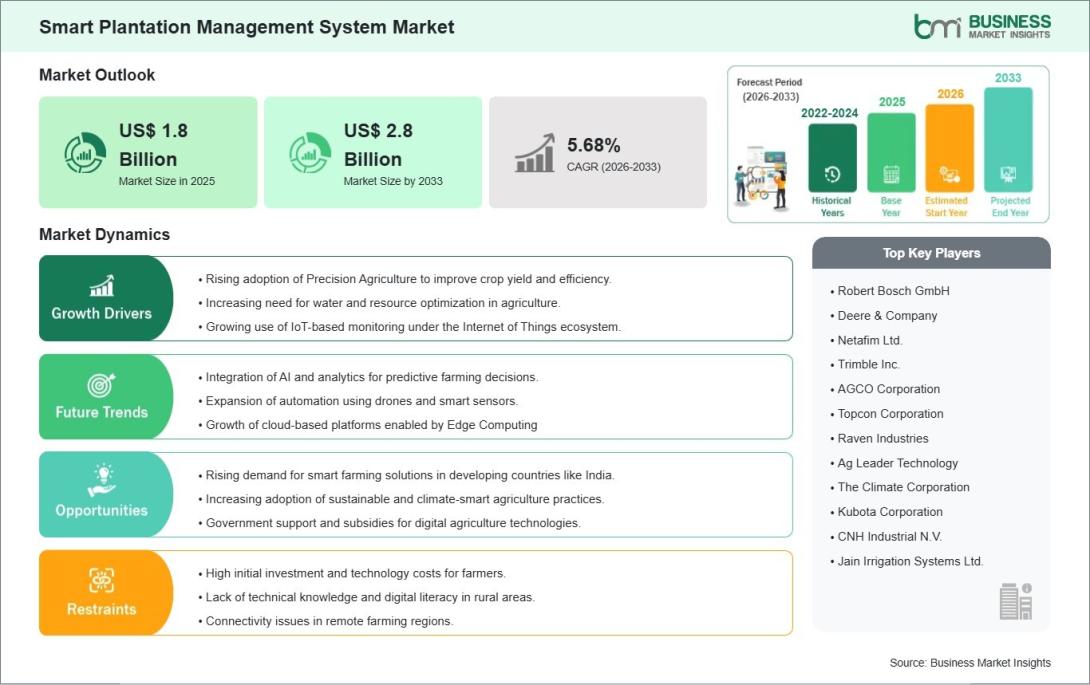 Smart Plantation Management System Market