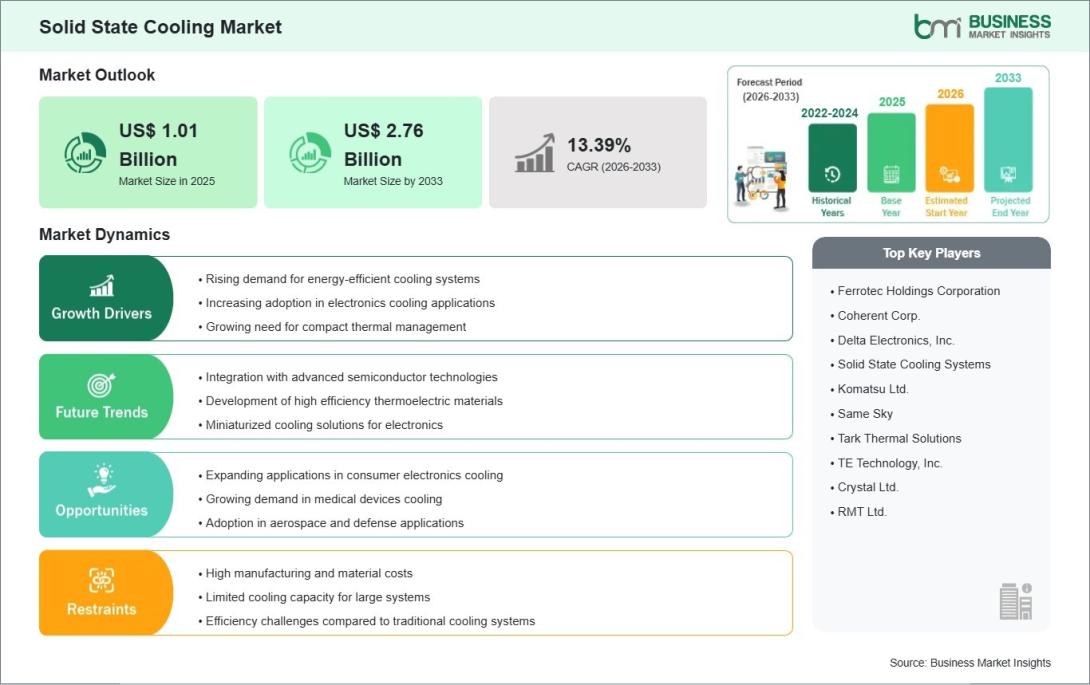 Solid State Cooling Market