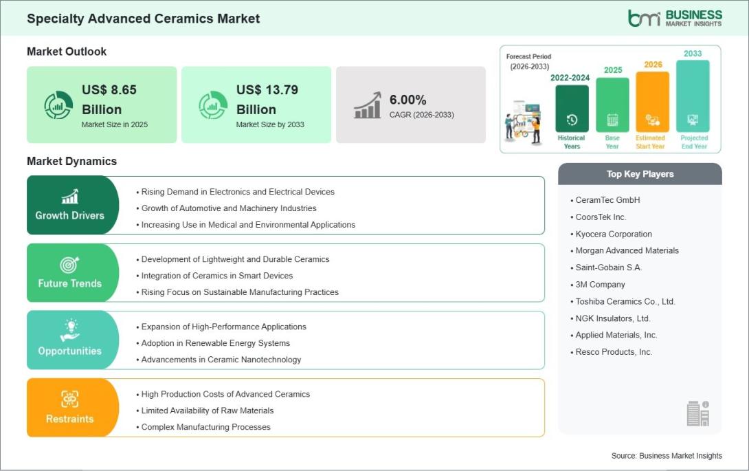 Specialty Advanced Ceramics Market