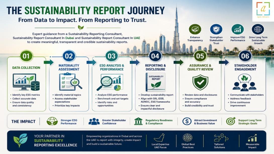 Discover how a Sustainability Reporting Consultant, Sustainability Report Consultant In Dubai, and Sustainability Report Consultant In UAE help organizations improve ESG disclosures, strengthen transparency, enhance stakeholder trust, and achieve sustainable business growth.