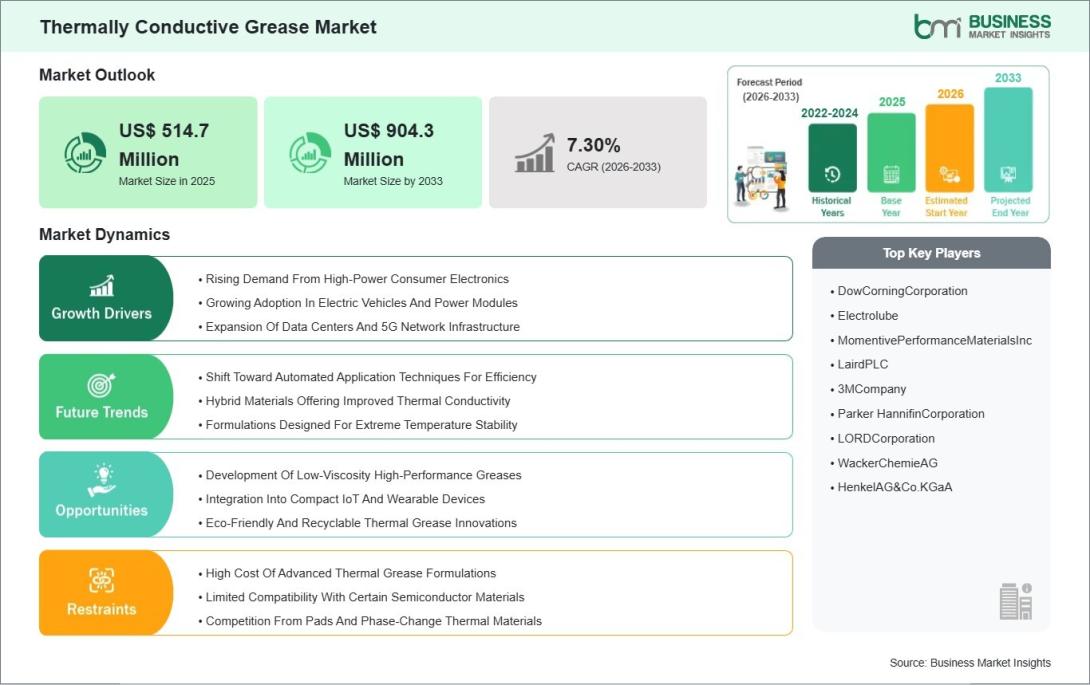 Thermally Conductive Grease Market