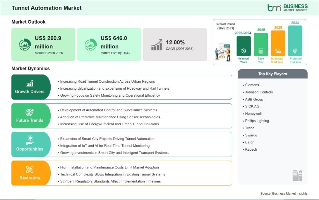  Tunnel Automation Market 