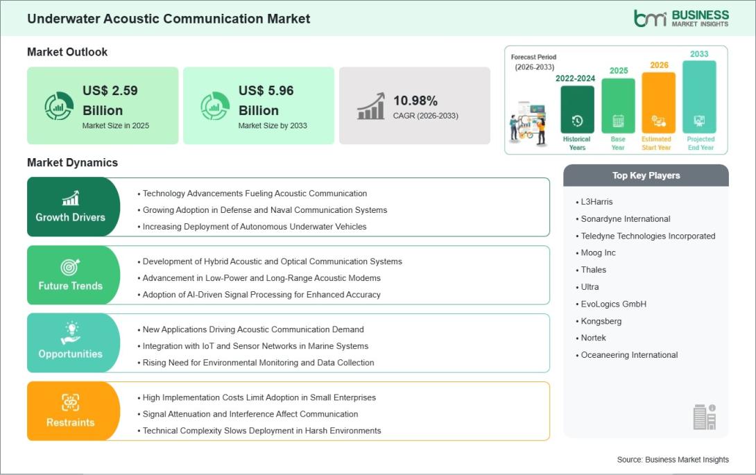 Underwater Acoustic Communication Market 