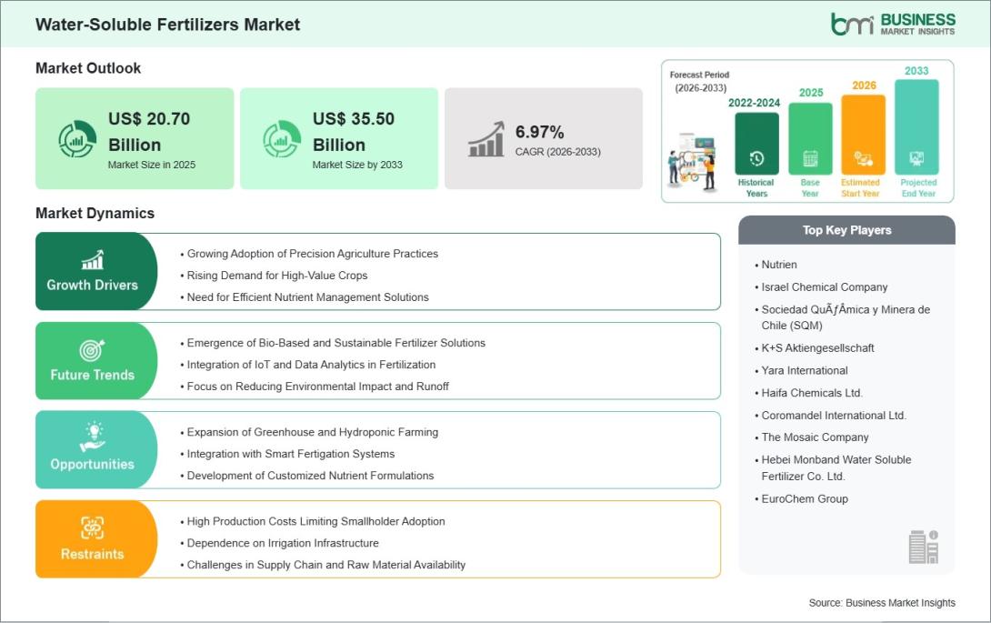 Water-Soluble Fertilizers Market