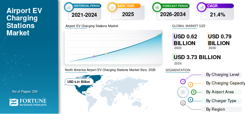 Airport EV Charging Stations, Airport EV Charging Stations Industry, Airport EV Charging Stations Market, Airport EV Charging Stations Market Size, Airport EV Charging Stations Market Share, Airport EV Charging Stations Market Trends, Airport EV Charging Stations Market Growth, Airport EV Charging Stations Market Demand