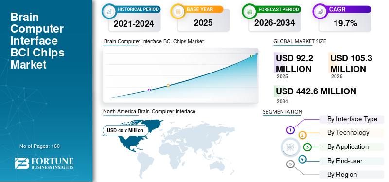 Brain Computer Interface BCI Chips, Brain Computer Interface BCI Chips Industry, Brain Computer Interface BCI Chips Market, Brain Computer Interface BCI Chips Market Size, Brain Computer Interface BCI Chips Market Share, Brain Computer Interface BCI Chips Market Trends, Brain Computer Interface BCI Chips Market Growth, Brain Computer Interface BCI Chips Market Demand